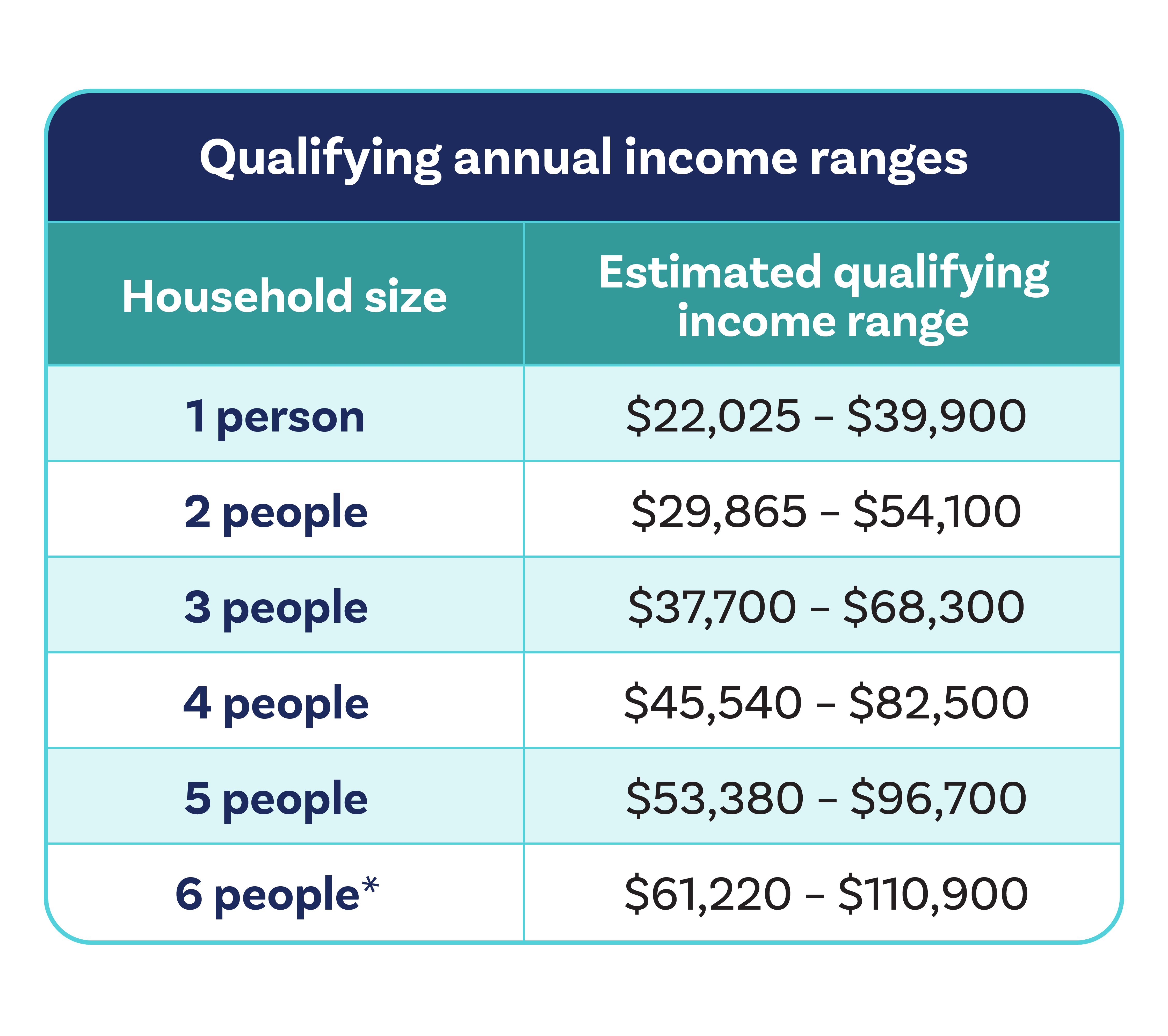 Qualifying annual income ranges